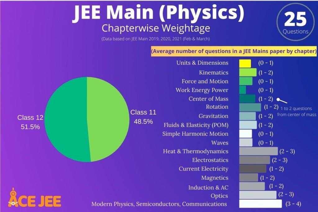 JEE Main Physics Chapter Wise Weightage 2021