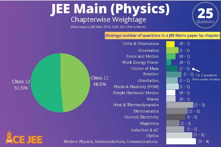 JEE Main Physics | Chapter Wise Weightage | 2021