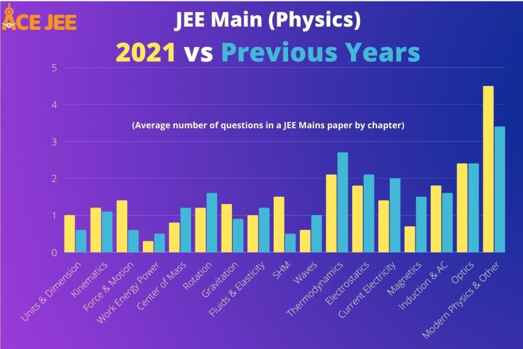 JEE Main Physics Chapter Wise Weightage 2021 vs previous years
