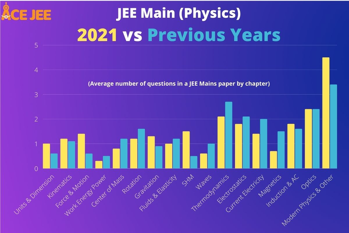 JEE Main Physics Chapter Wise Weightage