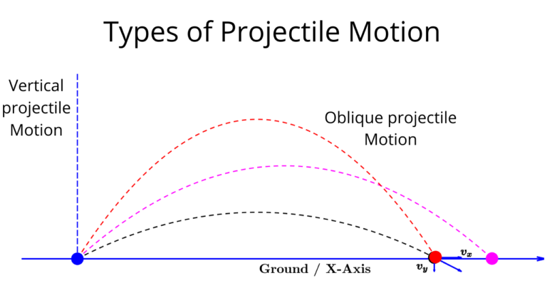 Types of Projectile Motion