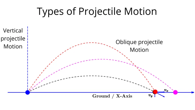 Read more about the article Types of Projectile Motion