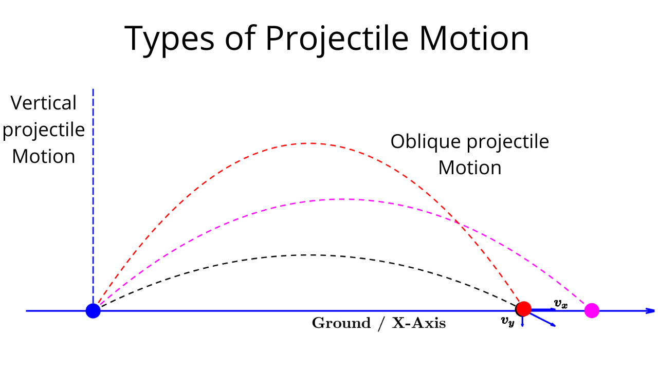 angular projectile motion problems