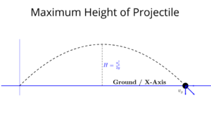 Read more about the article Maximum height of a projectile