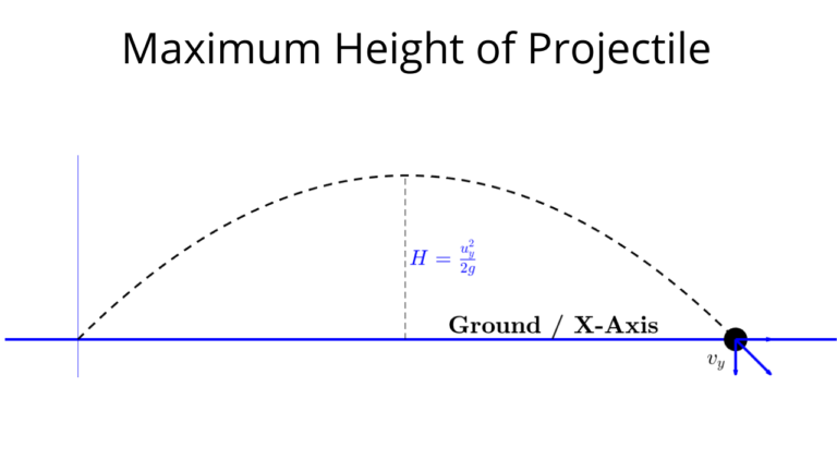 Maximum height of a projectile