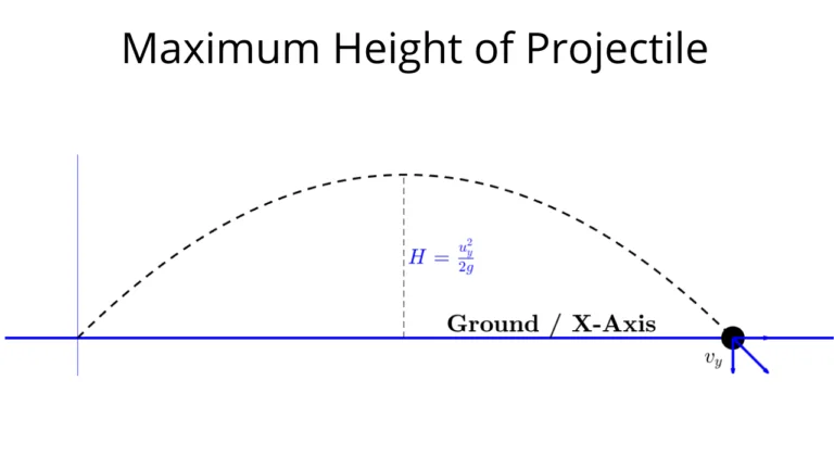 Read more about the article Maximum height of a projectile