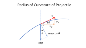 Radius of curvature of projectile