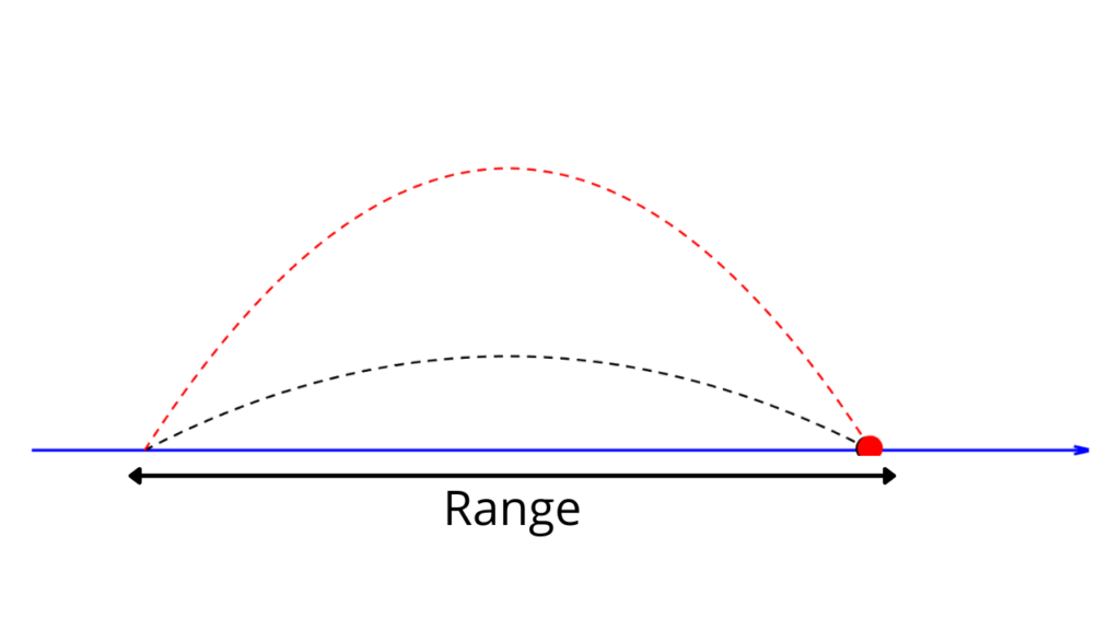 Horizontal Range of Projectile | Two Dimensional Motion