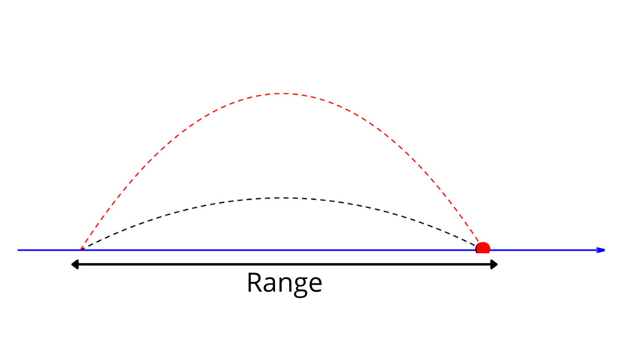 Horizontal Range of Projectile