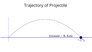 Trajectory of a projectile