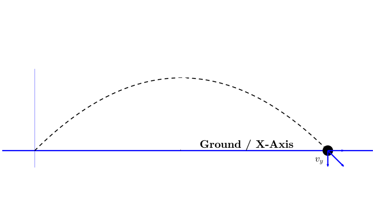 Trajectory of Projectile