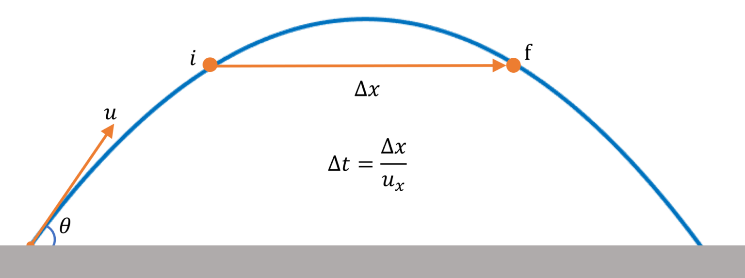 Velocity of Projectile at Any Instant | Projectile Motion