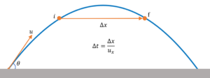 Velocity of Projectile at Any Instant | Projectile Motion