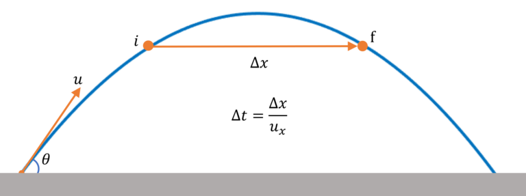 Velocity of Projectile at Any Instant | Projectile Motion