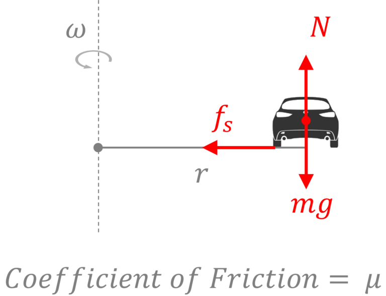 Circular motion of a car on a level road