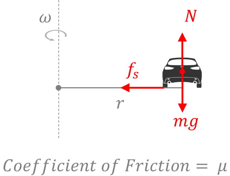 Circular motion of a car on a level road