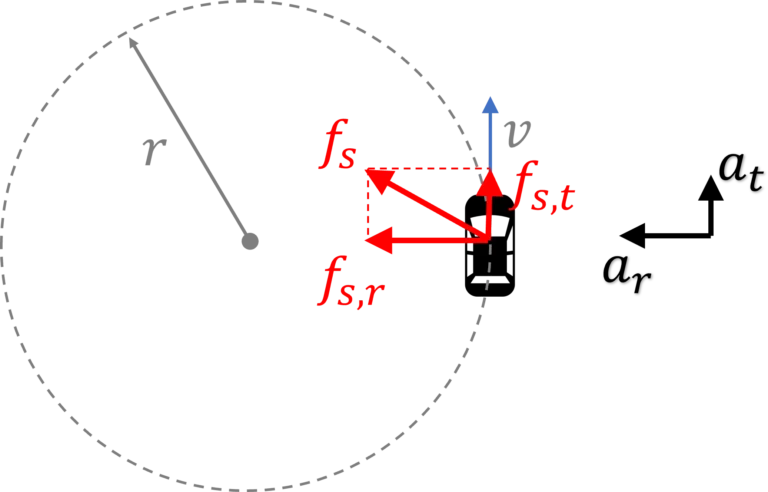 Example of Non uniform Circular motion of a car on a level road