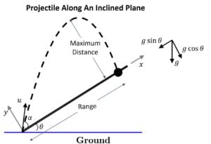Projectile Motion Along an Incline