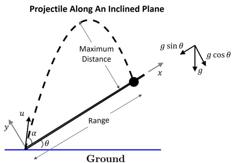 Types of Projectile Motion | Two Dimensional Motion