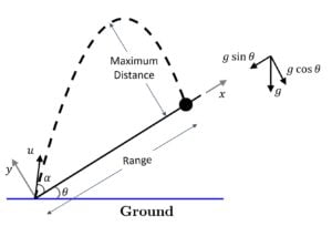 Projectile Motion Along an Incline | JEE Main | JEE Advanced