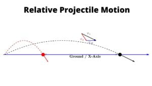 Read more about the article Relative Projectile Motion