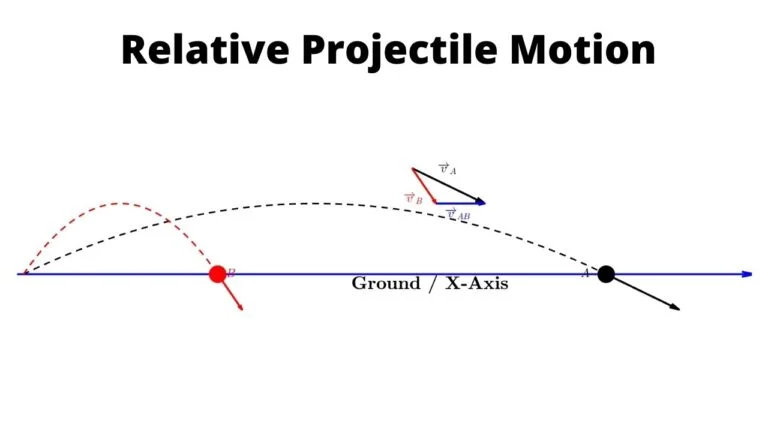 Read more about the article Relative Projectile Motion