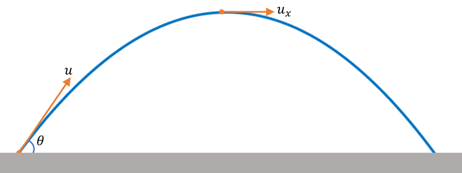 Velocity of Projectile at Any Instant Projectile Motion