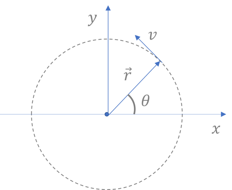 Uniform Circular Motion - Centripetal Acceleration - Algebraic Derivation