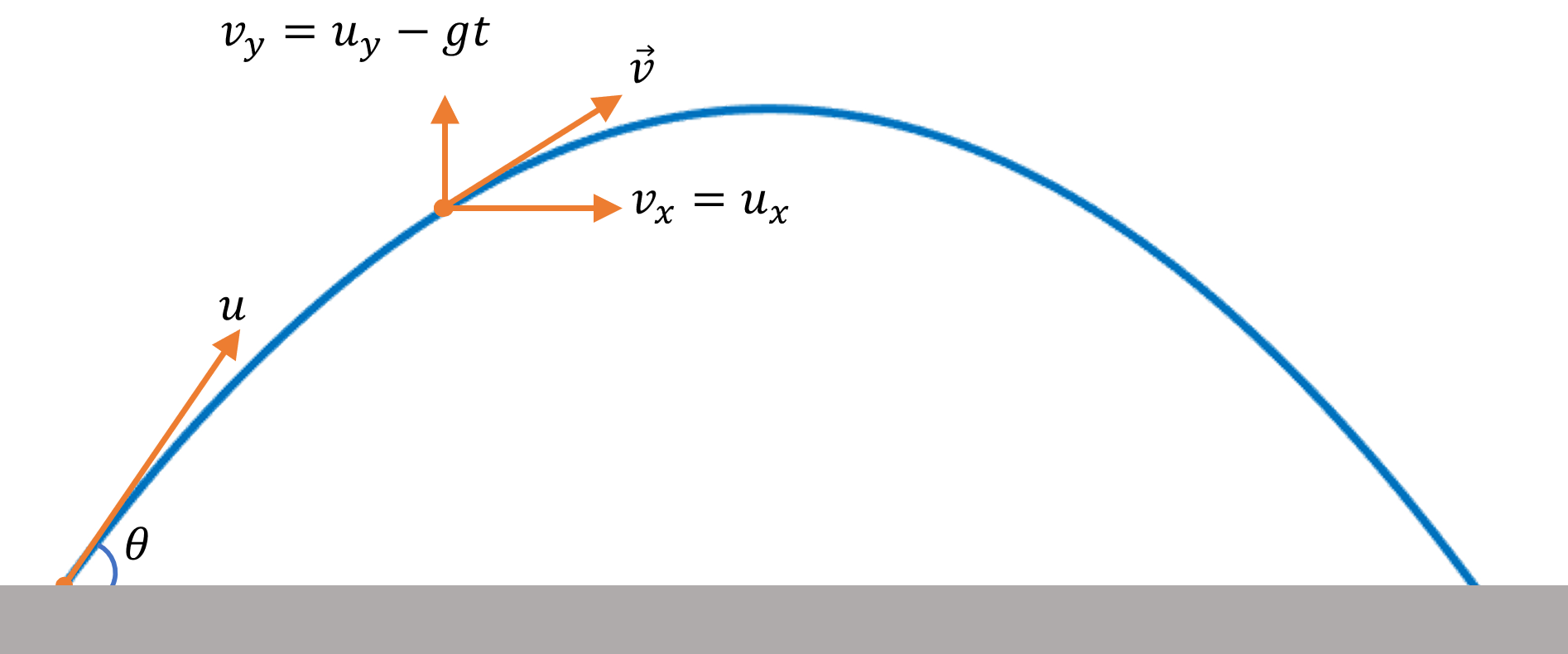 Velocity of a projectile at any instant