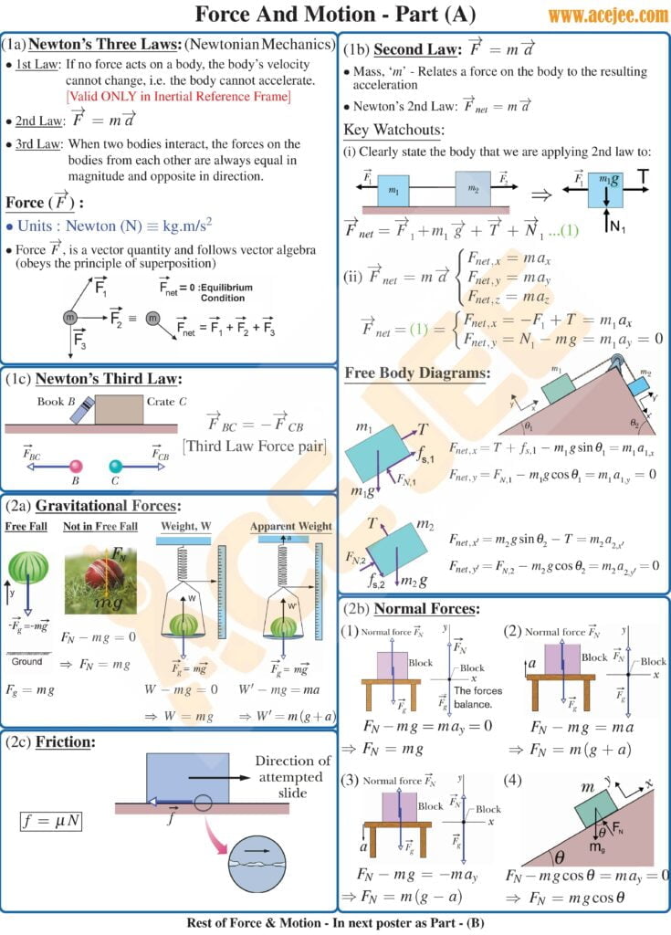 Laws of Motion Class Notes - Poster A