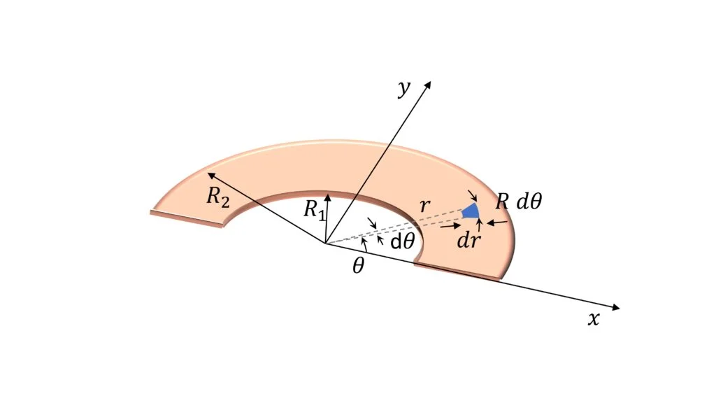 Moment of inertia of annular semicircular disc