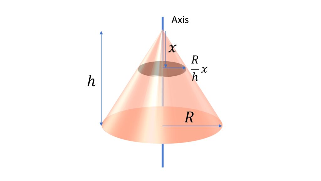 Moment of Inertia of Solid Cone