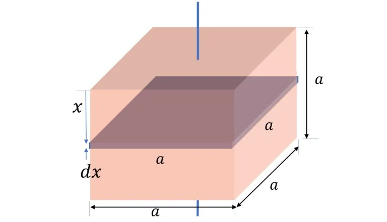 Moment of Inertia of Cube