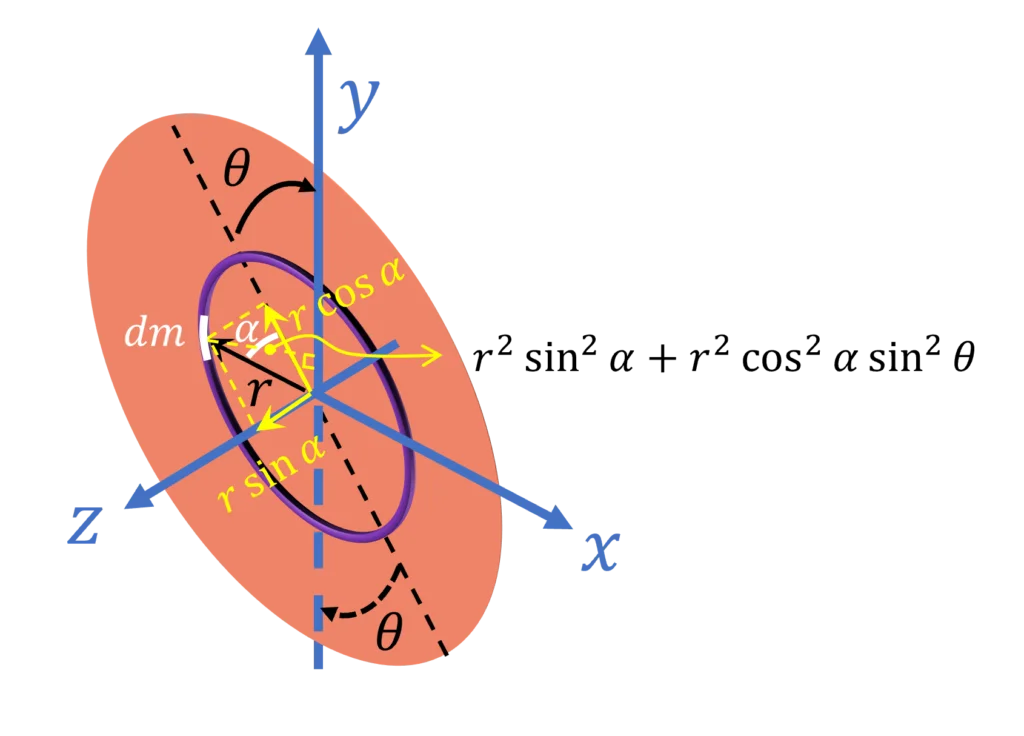 Moment of Inertia of Disc about an Inclined Axis