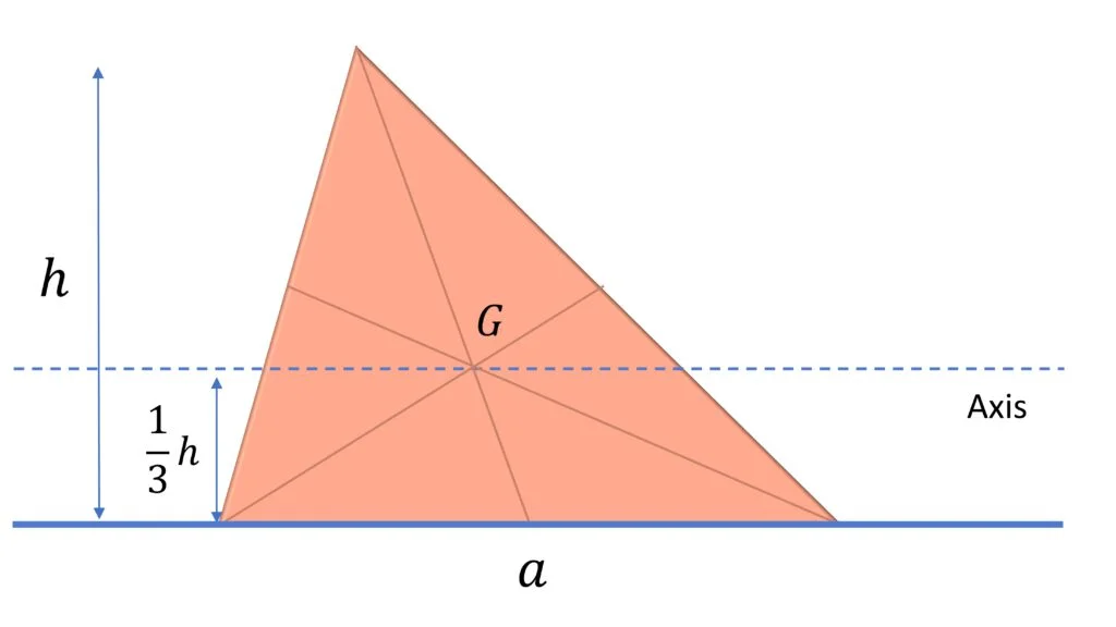 Moment of Inertia about base