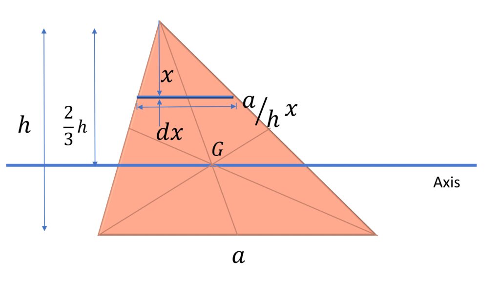 Moment of Inertia of Triangle about axis passing through centroid but in plane of triangle