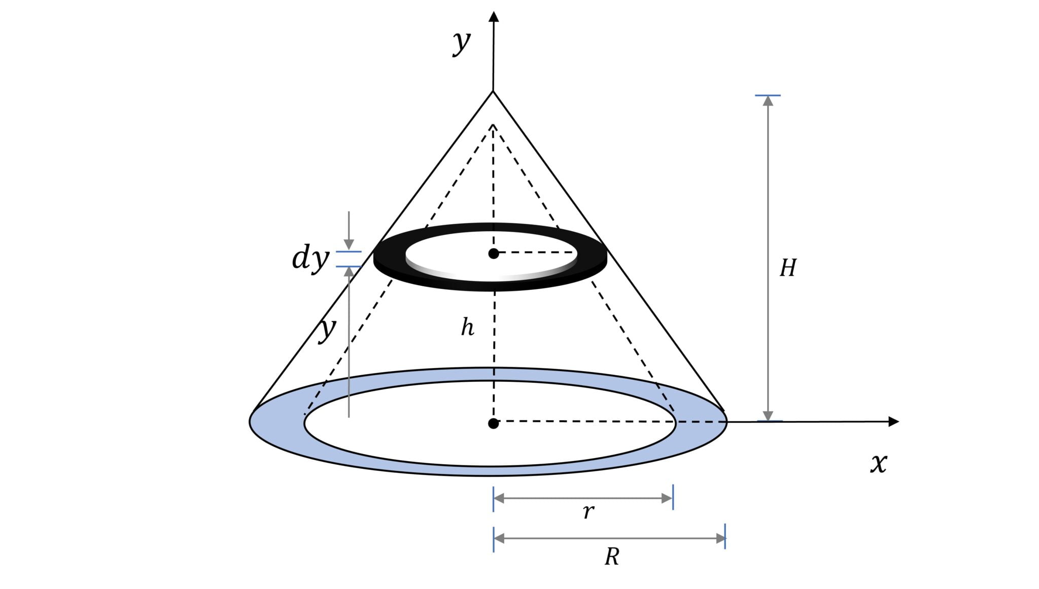 Center Of Mass Of A Solid And A Hollow Cone