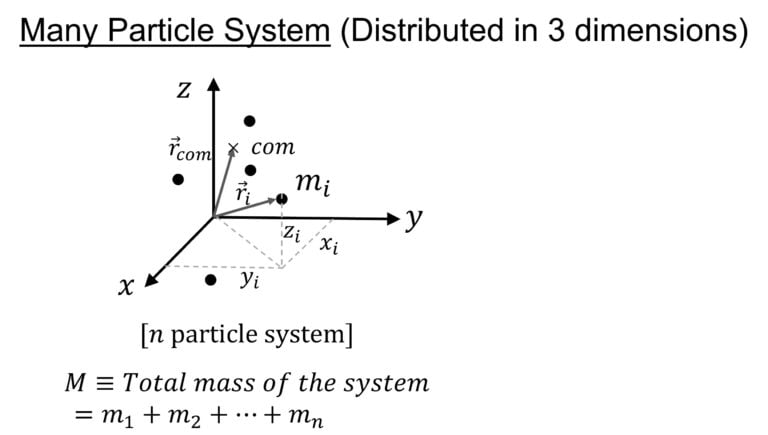 Moment of inertia of multi particle system