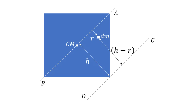 Parallel Axis Theorem to find moment of inertia