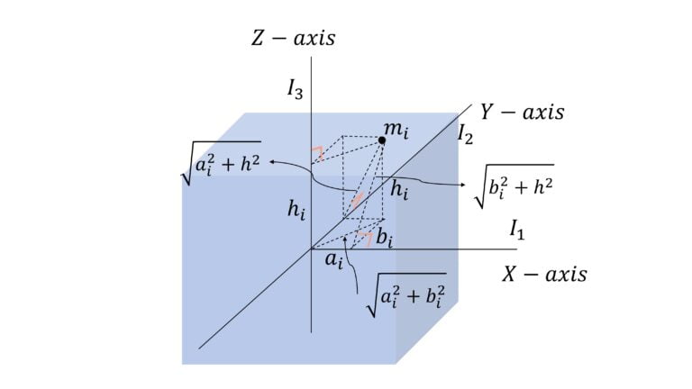 Perpendicular Axis Theorem - Non Planar Object