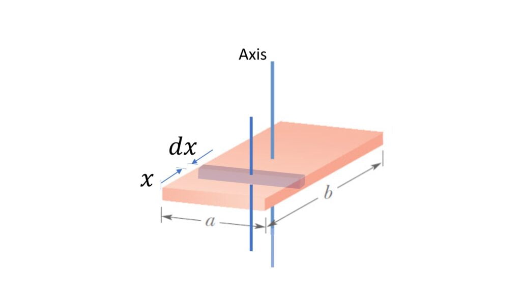 Moment of Inertia of Rectangle or Rectangular Plate