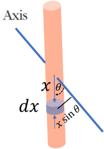 Moment of Inertia of Rod about an Inclined Axis