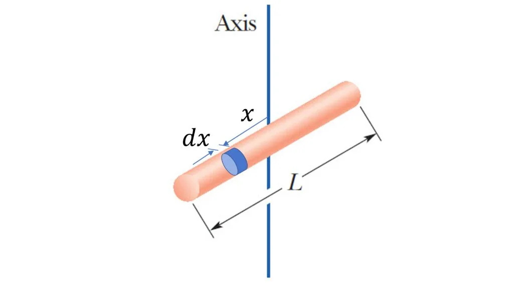 Moment of Inertia of Rod