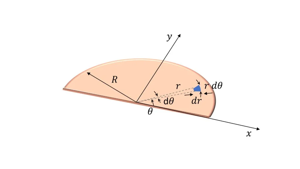 A semicircular ring has mass m and radius R as shown in figure. Let I(