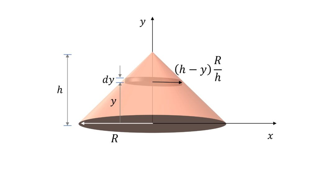 Moment of inertia of solid cone