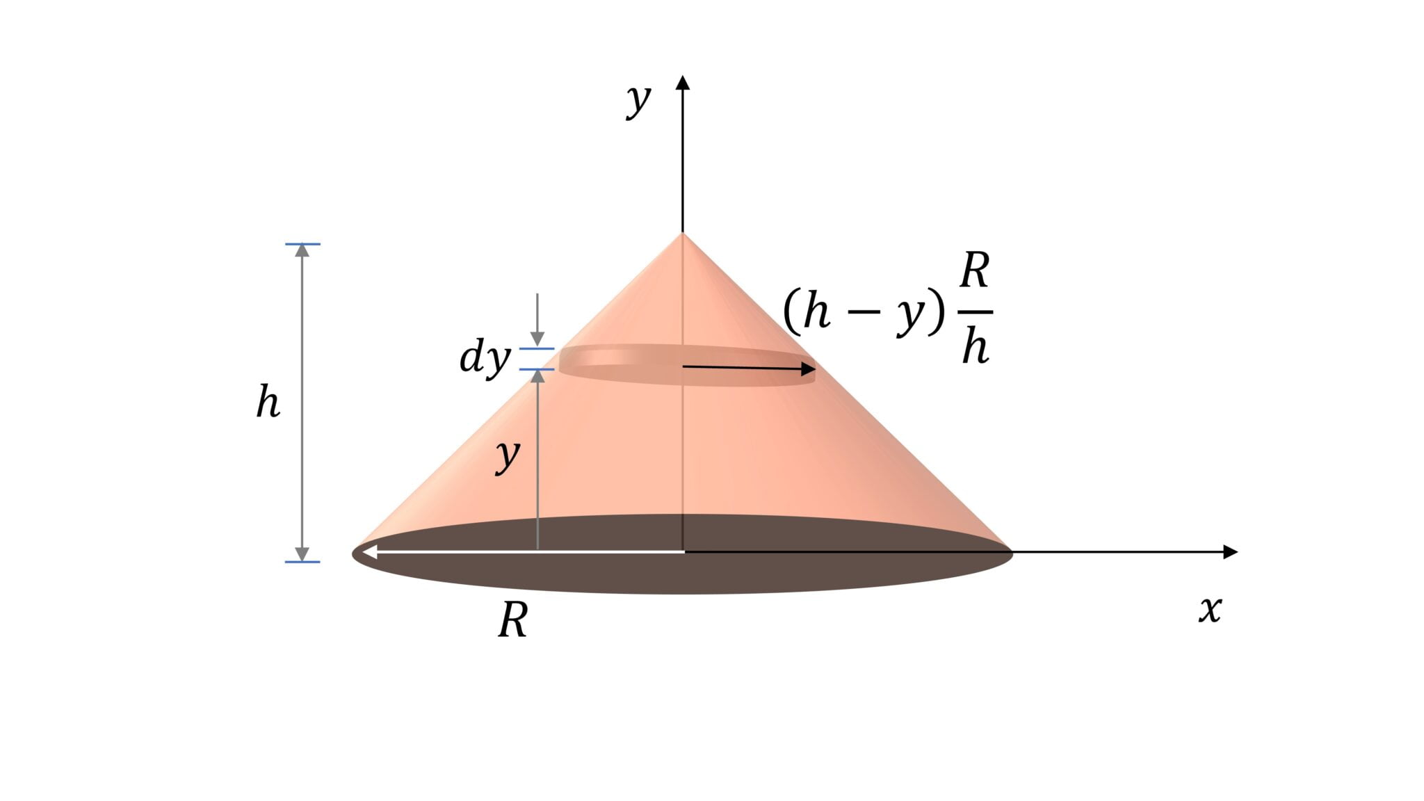 Center of Mass of a Solid and a Hollow Cone