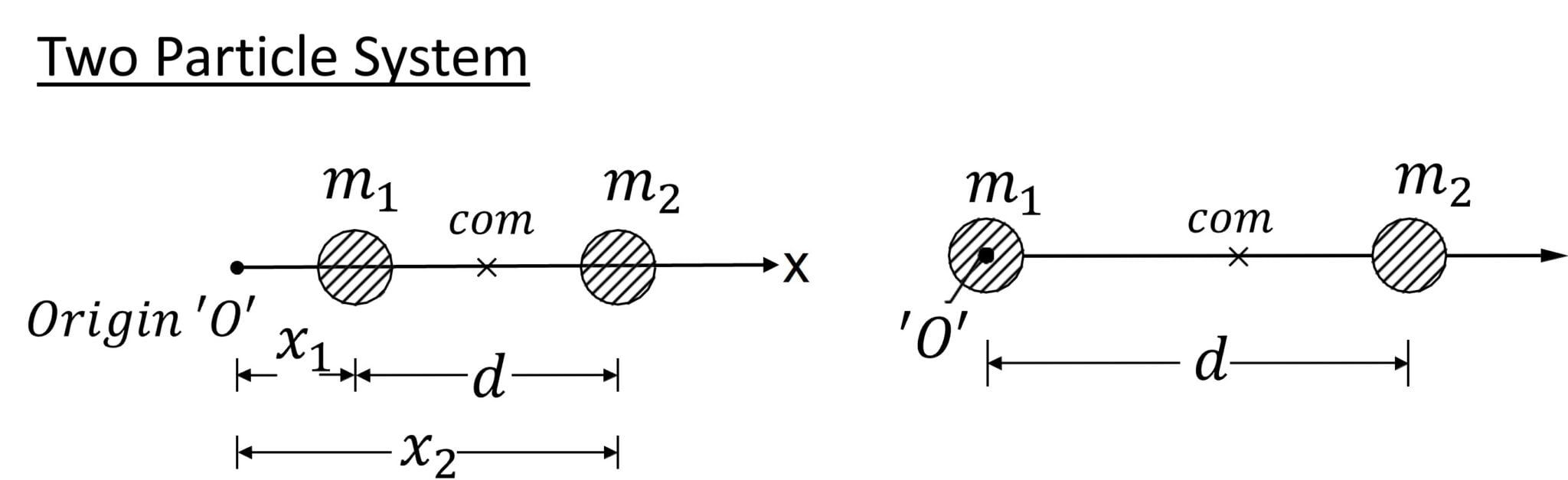 Center Of Mass Equation