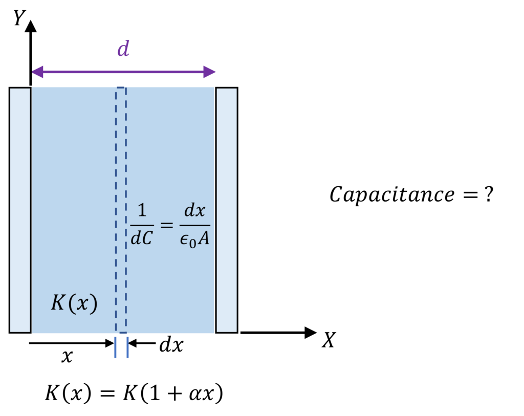 Capacitance of Parallel Plate Capacitor with Dielectric Slab