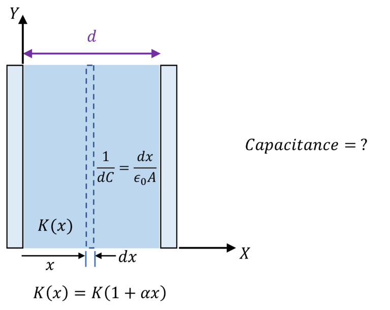 Capacitor with dielectric of varying dielectric strength along the width