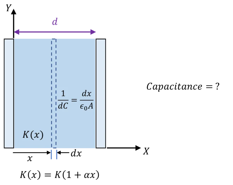 Capacitor with dielectric of varying dielectric strength along the width